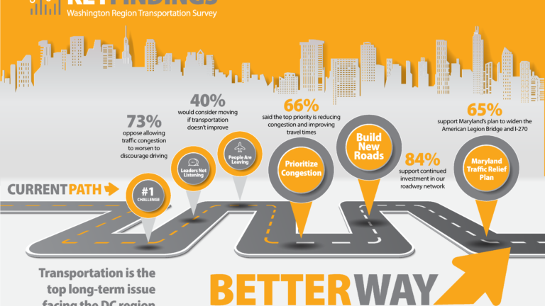 Featured Image for New DC Area Poll Shows Transportation Remains Top Concern
